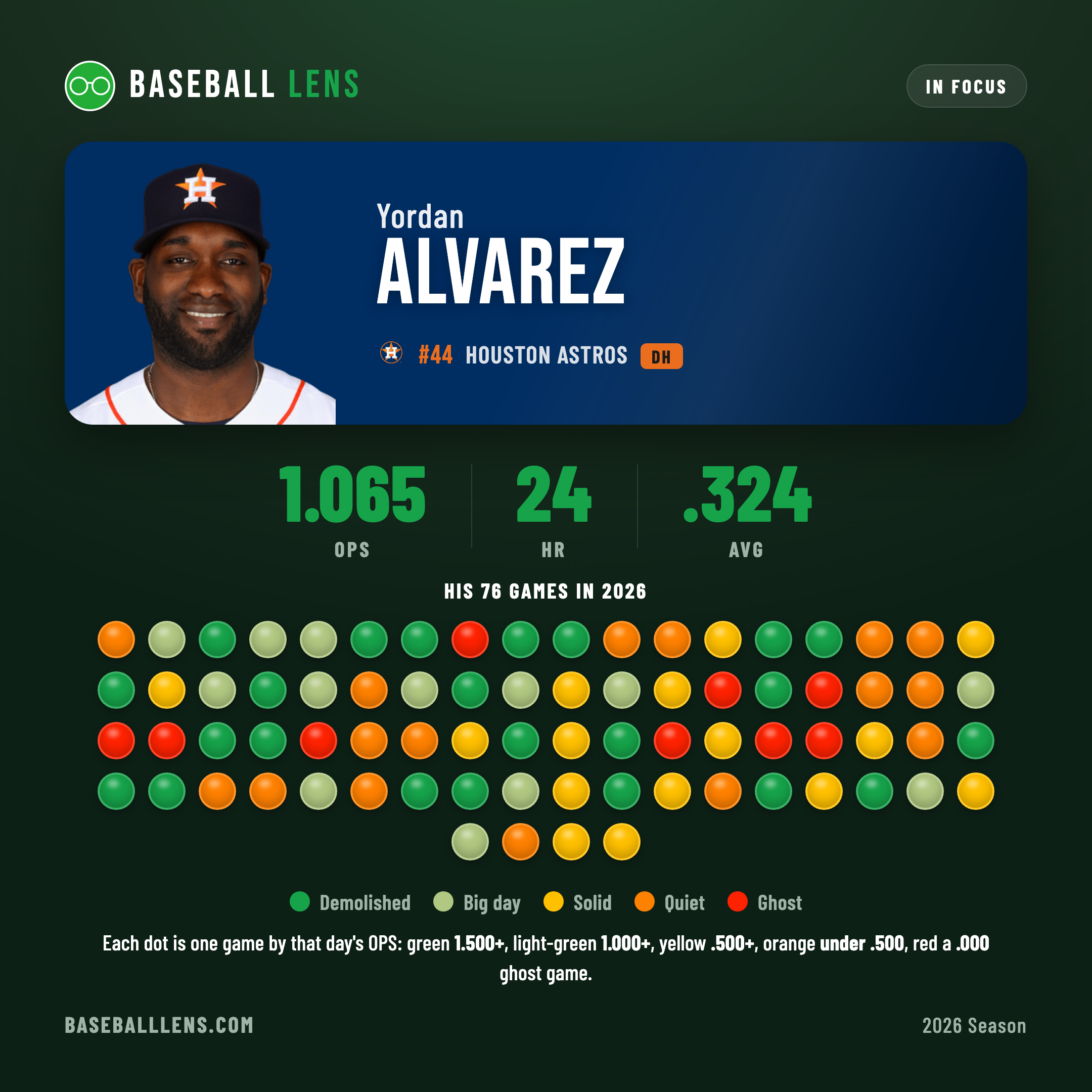 Yordan Alvarez — a colored dot for every game this season