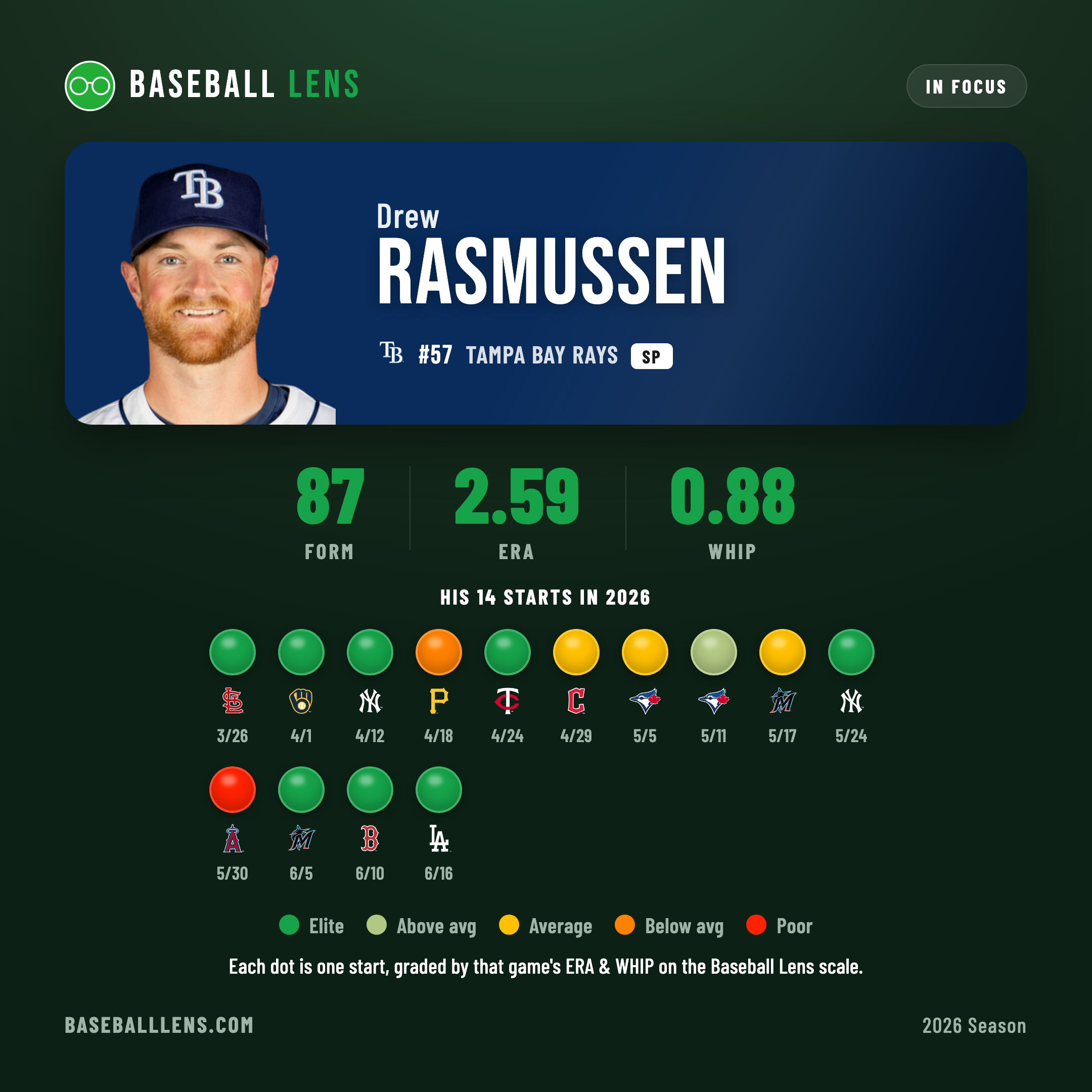 Drew Rasmussen — Baseball Lens form card