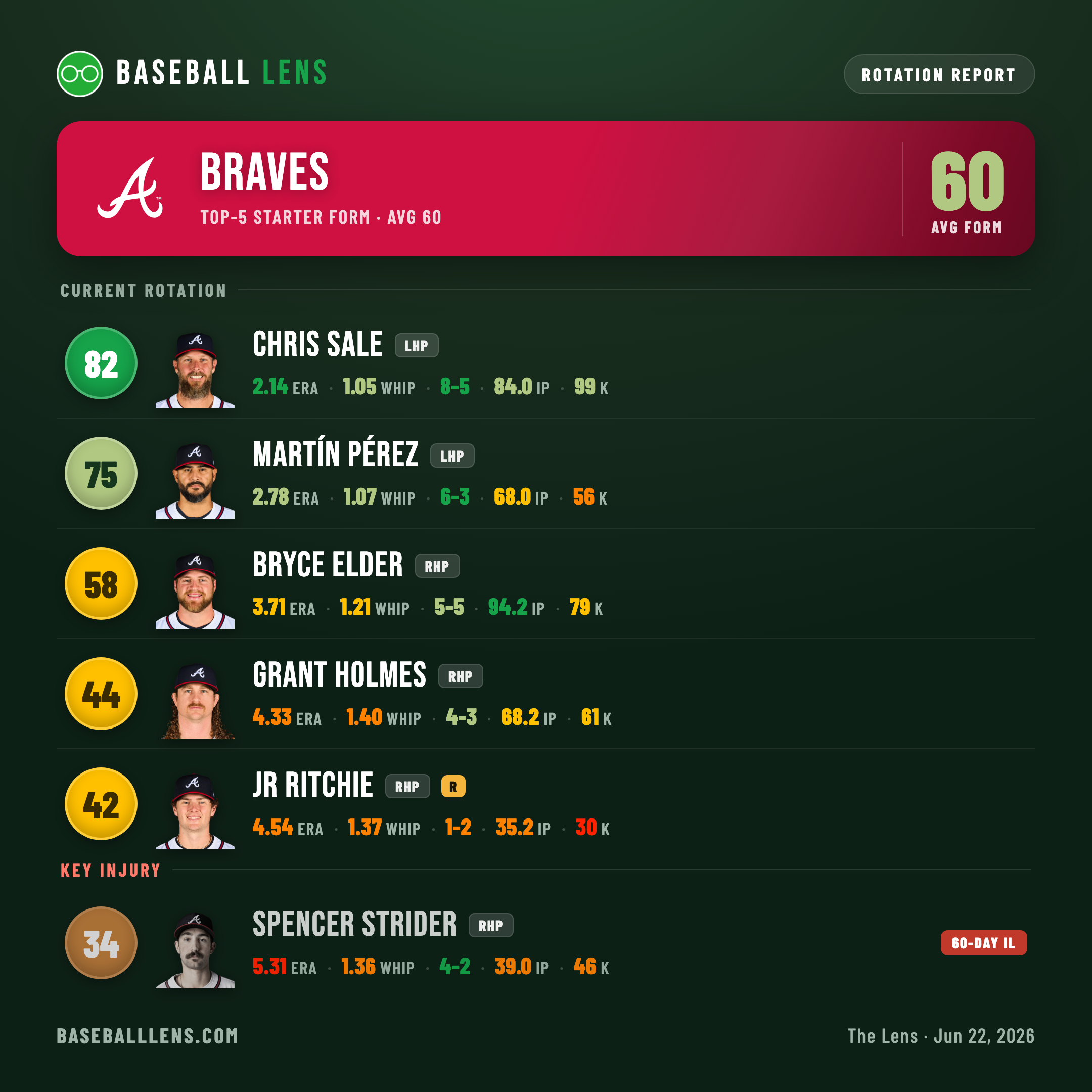 Atlanta Braves rotation form card — Sale, Pérez, Elder, Holmes, Ritchie, with Strider on the IL
