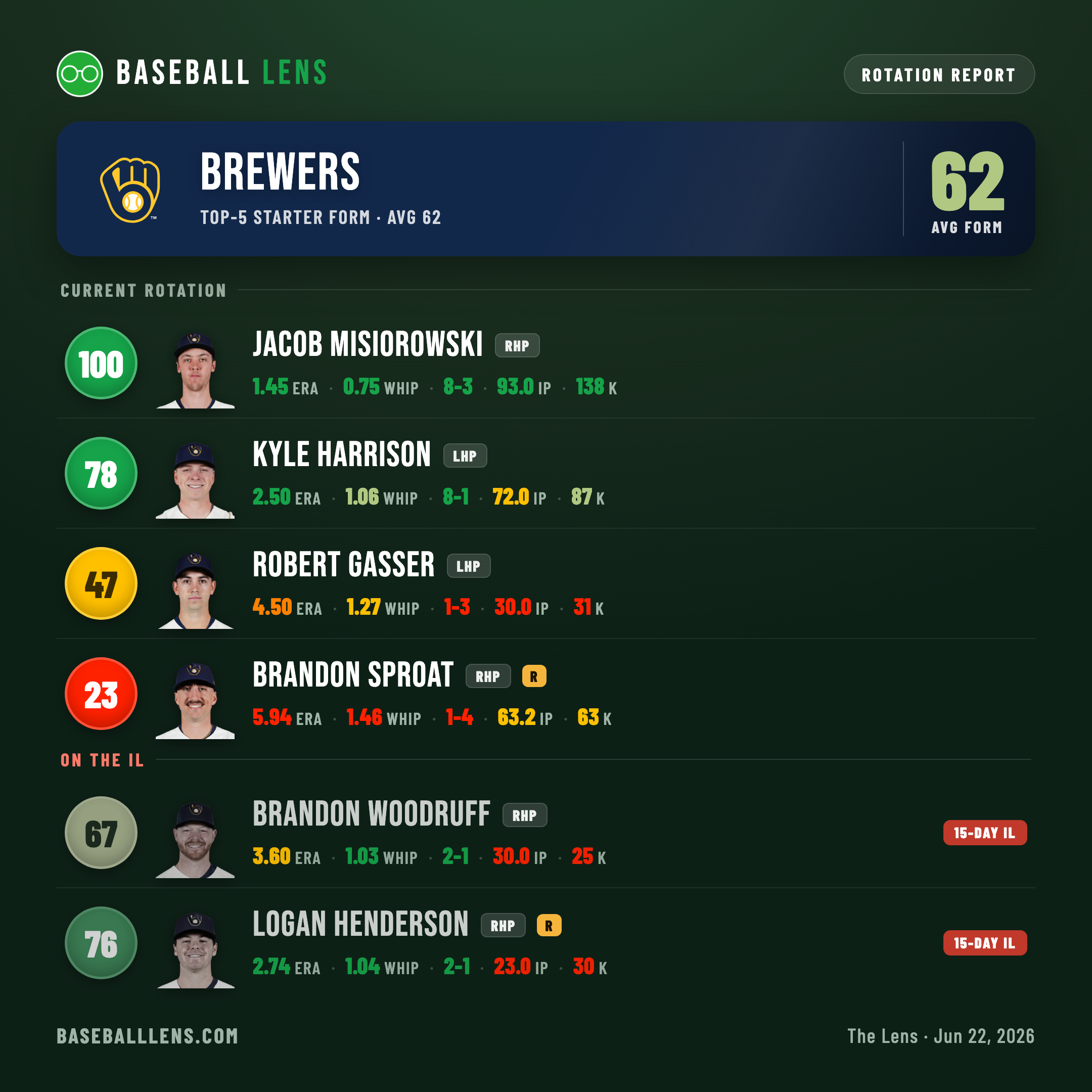 Milwaukee Brewers rotation form card — Misiorowski, Harrison, Gasser, Sproat, with Woodruff and Henderson on the IL
