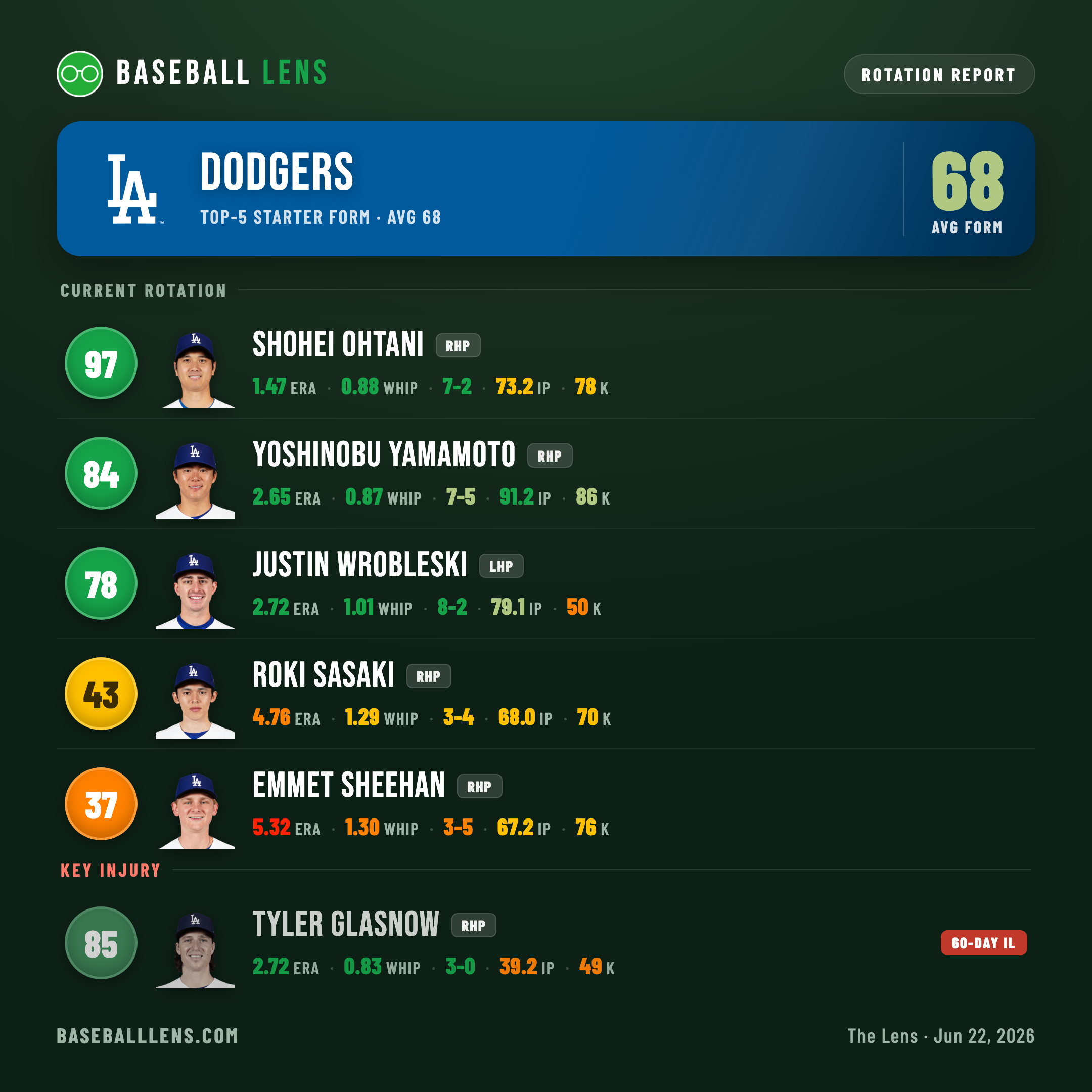 Los Angeles Dodgers rotation form card — Ohtani, Yamamoto, Wrobleski, Sasaki, Sheehan, with Glasnow on the IL