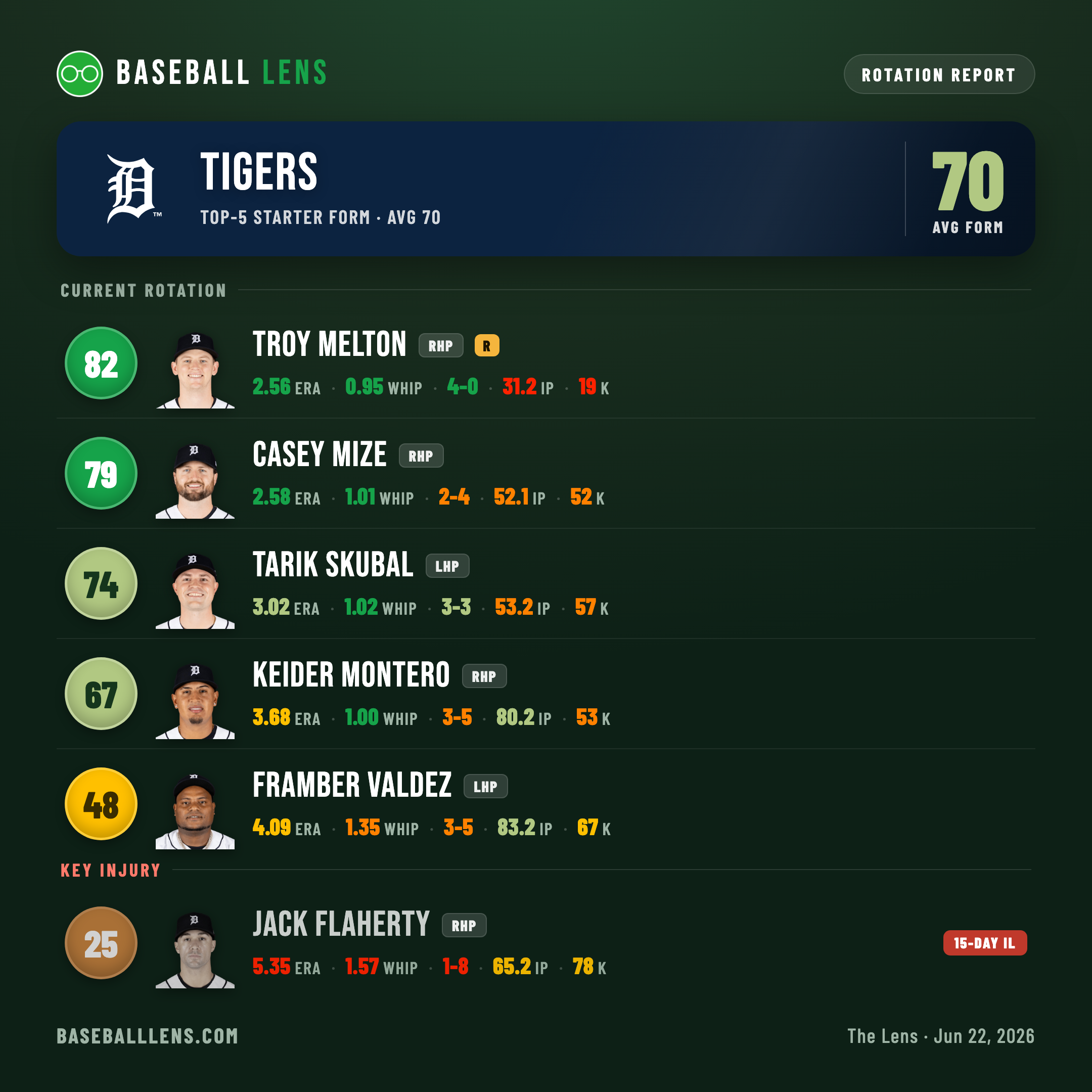 Detroit Tigers rotation form card — Melton, Mize, Skubal, Montero, Valdez, with Flaherty on the IL