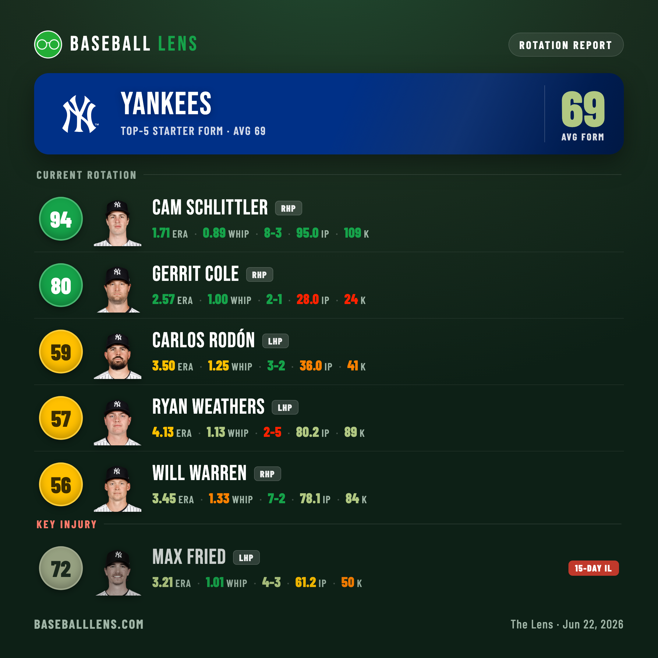New York Yankees rotation form card — Schlittler, Cole, Rodón, Weathers, Warren, with Fried on the IL