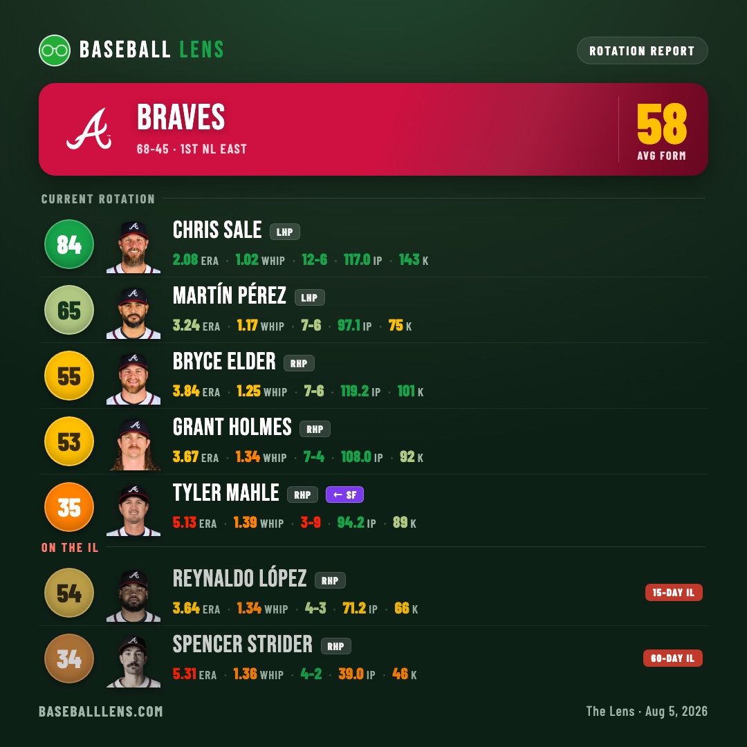 Atlanta Braves rotation report — Baseball Lens