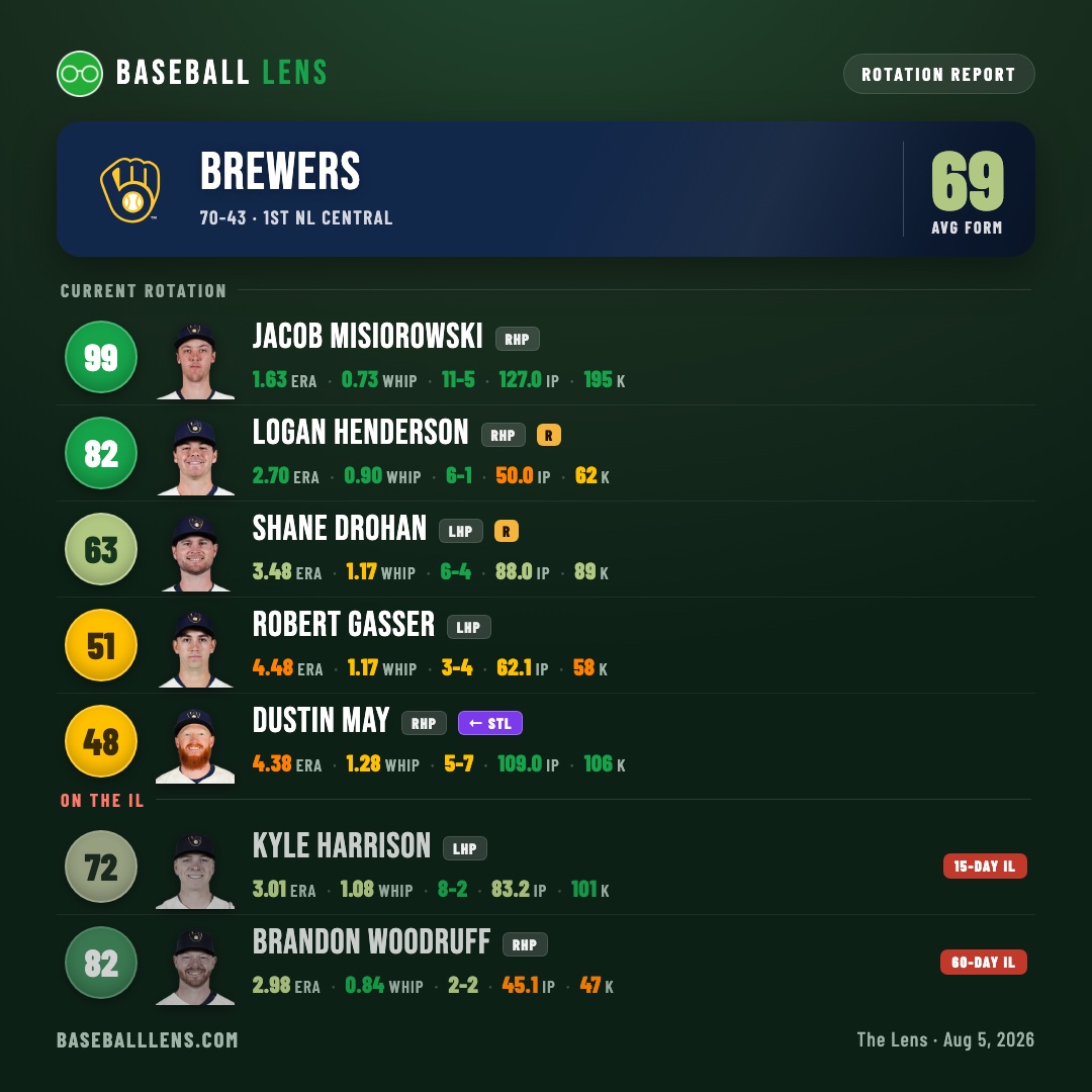 Milwaukee Brewers rotation report — Baseball Lens