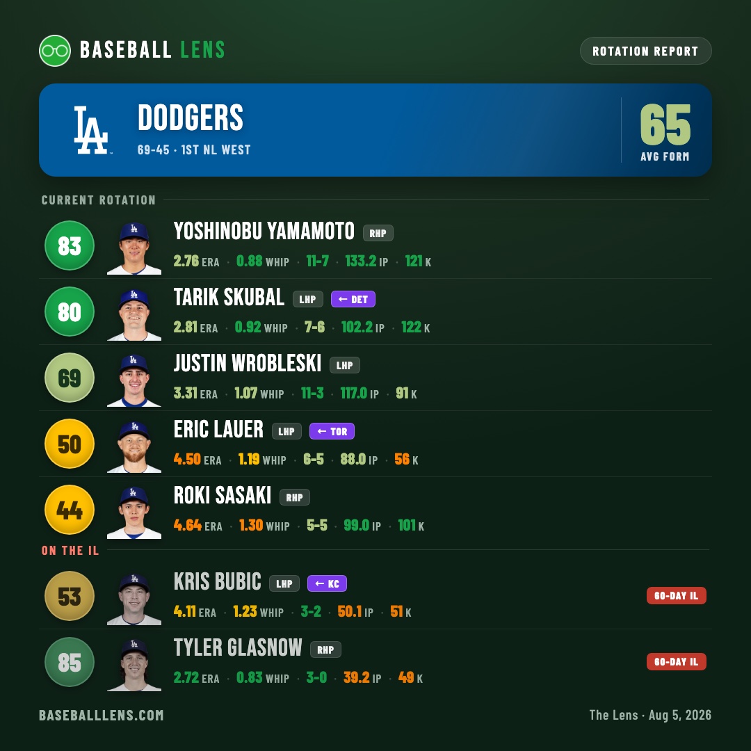 Los Angeles Dodgers rotation report — Baseball Lens