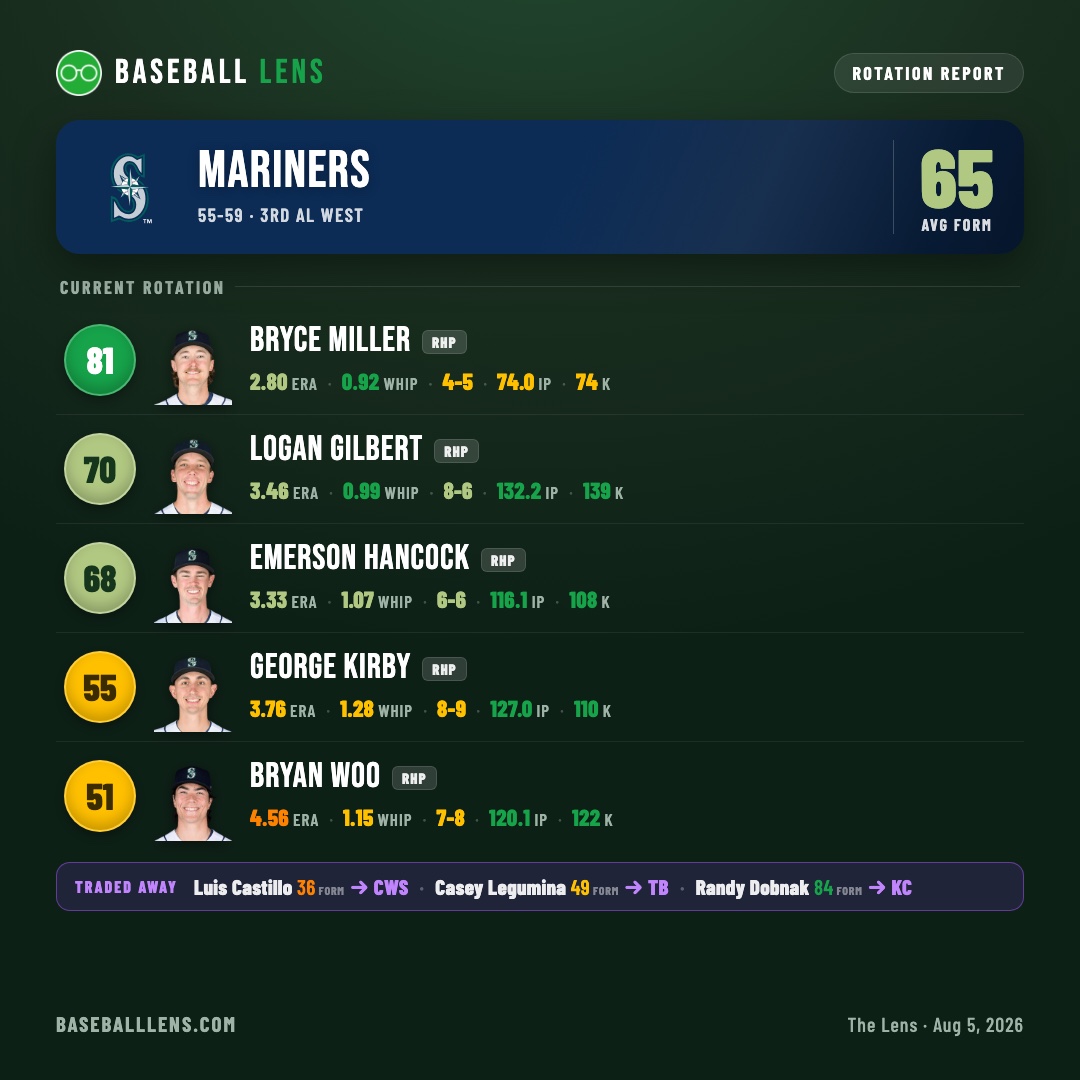 Seattle Mariners rotation report — Baseball Lens
