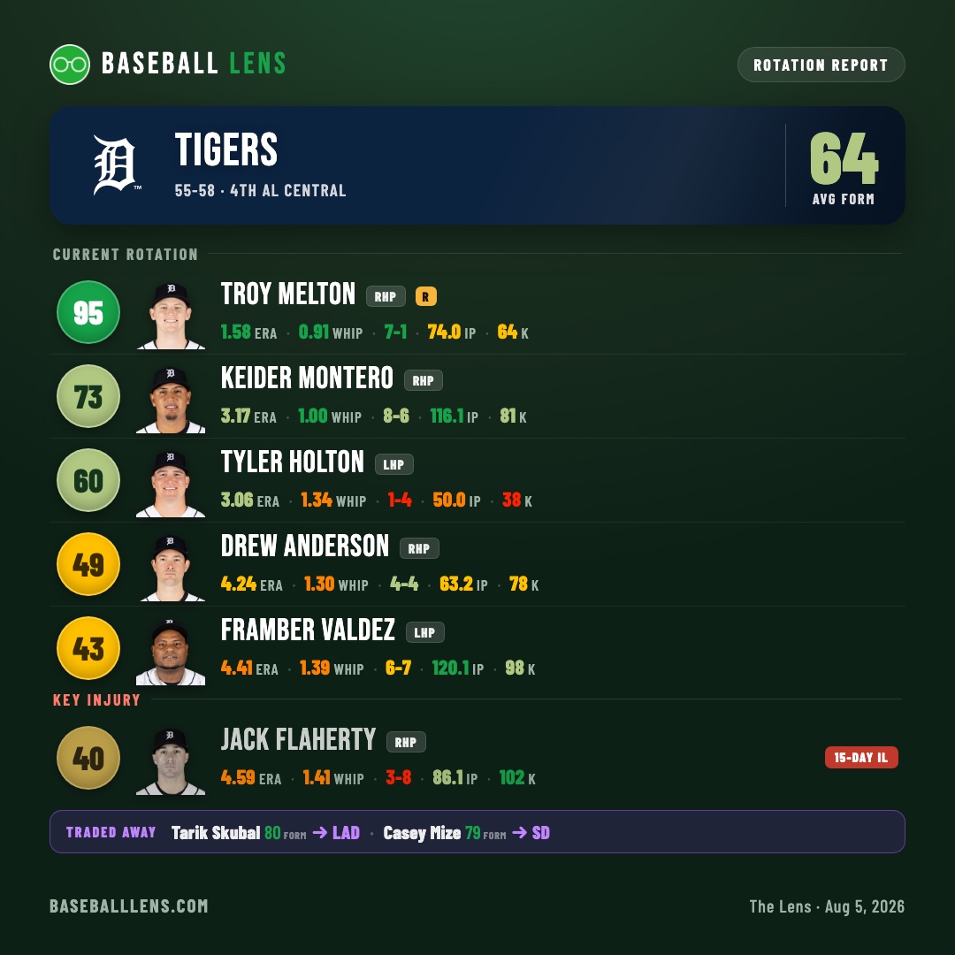 Detroit Tigers rotation report — Baseball Lens